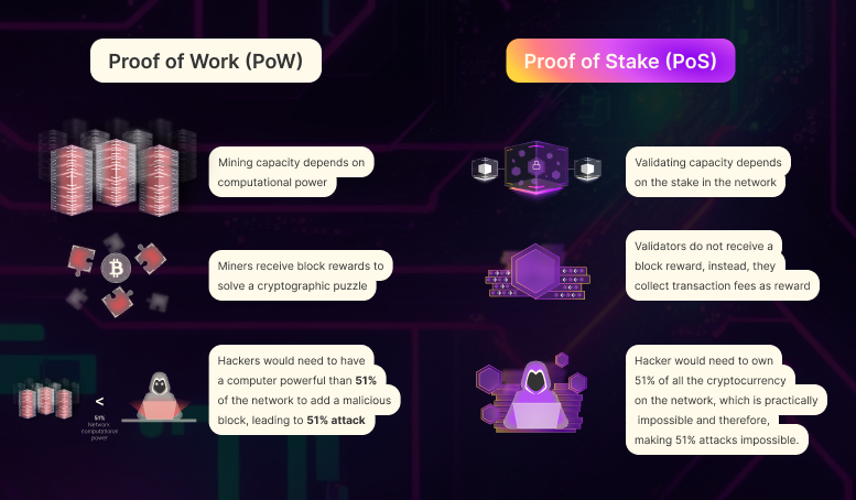 Staking vs. Mining