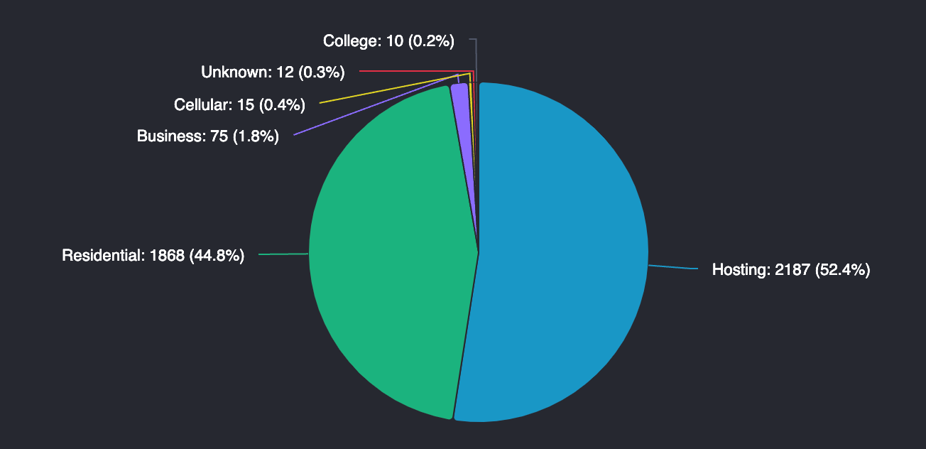 Nodes per network type, from Ethernodes