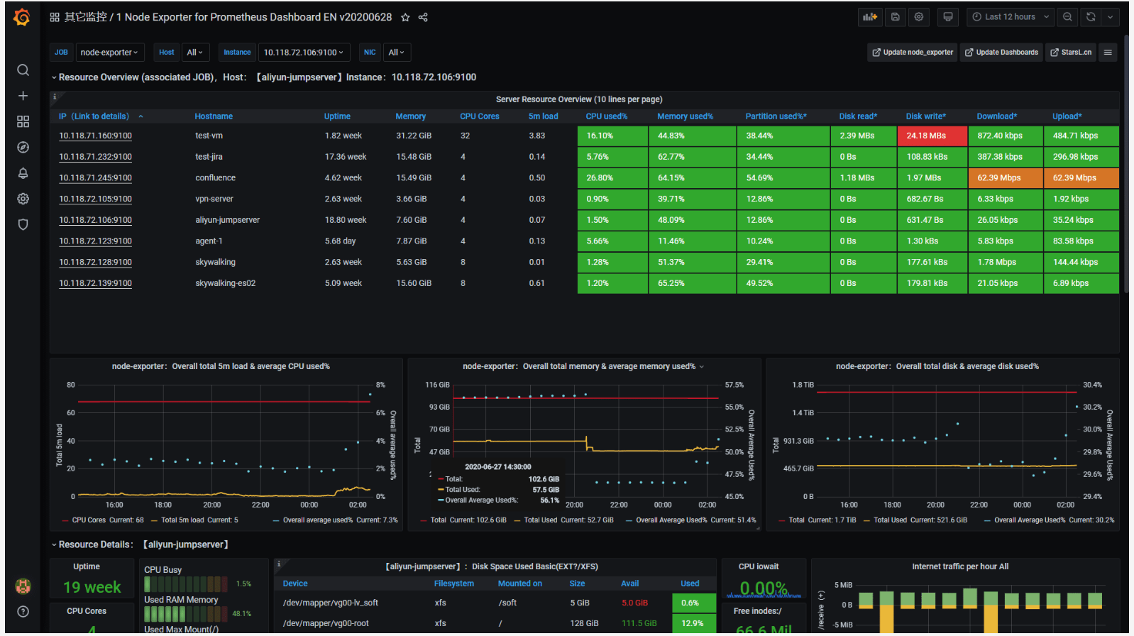 Sample monitoring dashboard, from Grafana