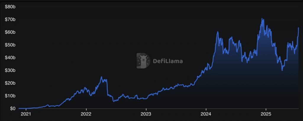 Growth Rate of Liquid Staking Platforms in the Past Year