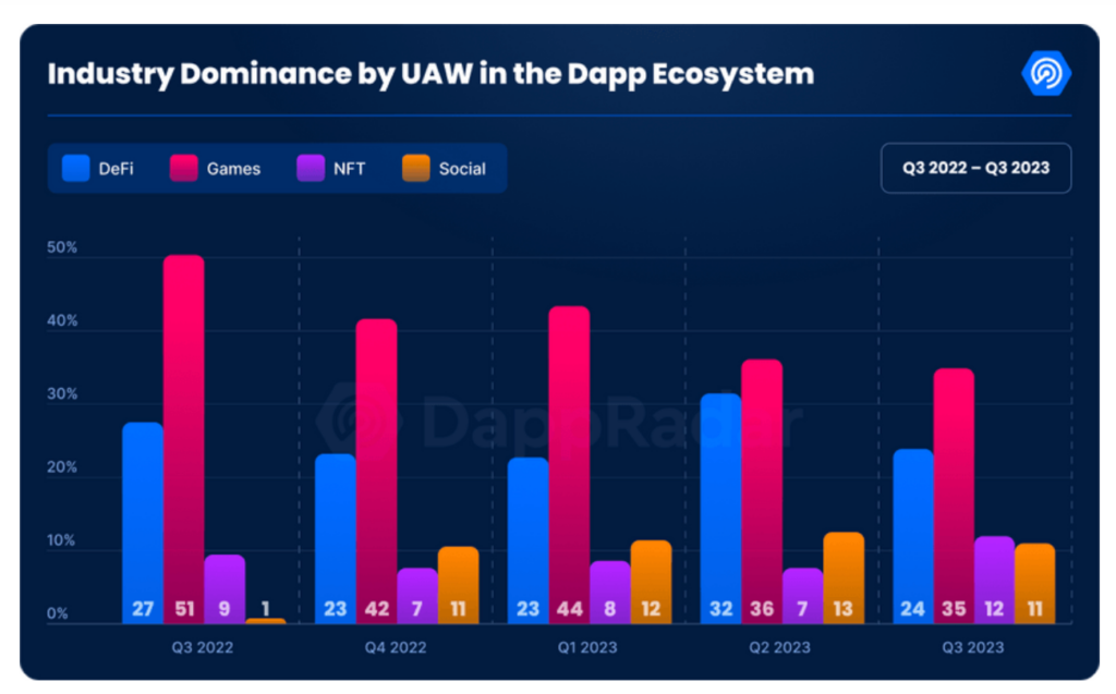 Unique active wallet share from DappRadar