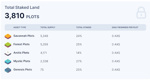 Total Staked Land