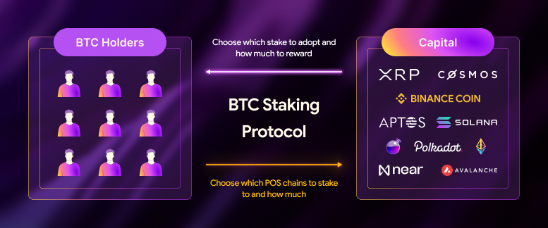 What is Bitcoin Staking?