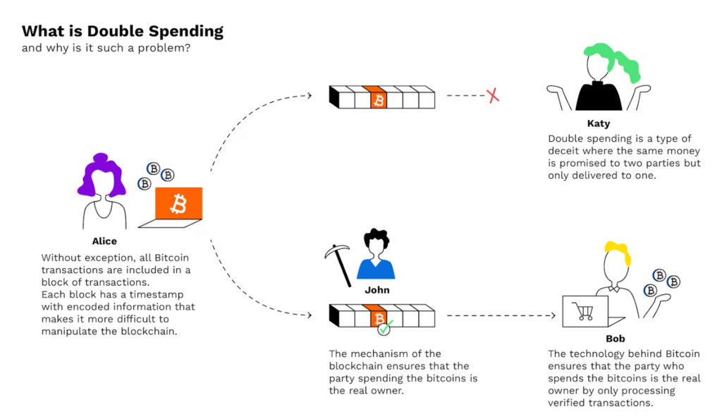 double spending
