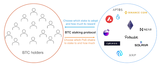 What is Bitcoin Staking?