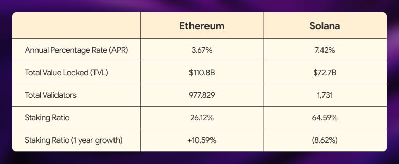 Staking Industry Data