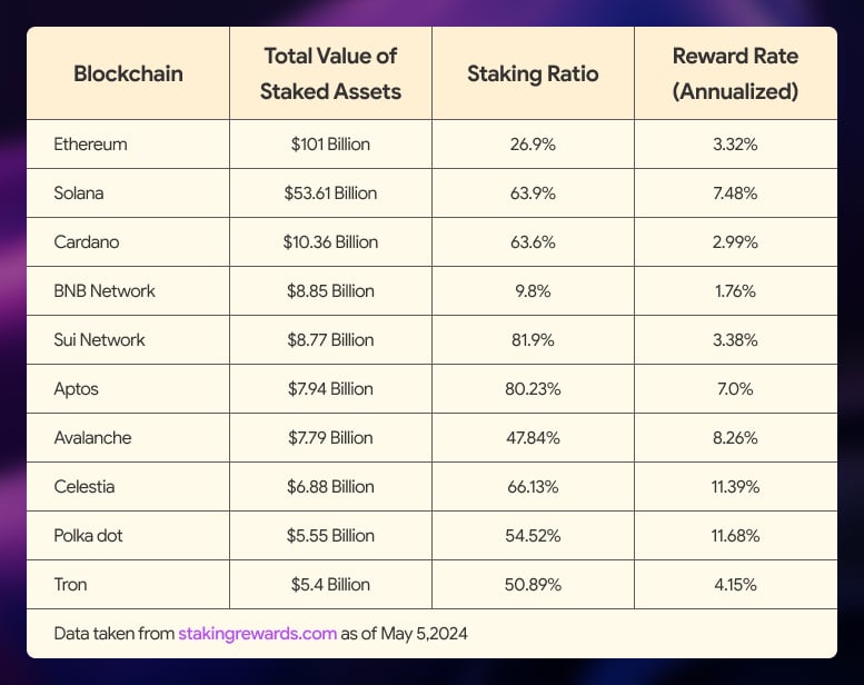 Data taken from stakingrewards.com as of May 5, 2024