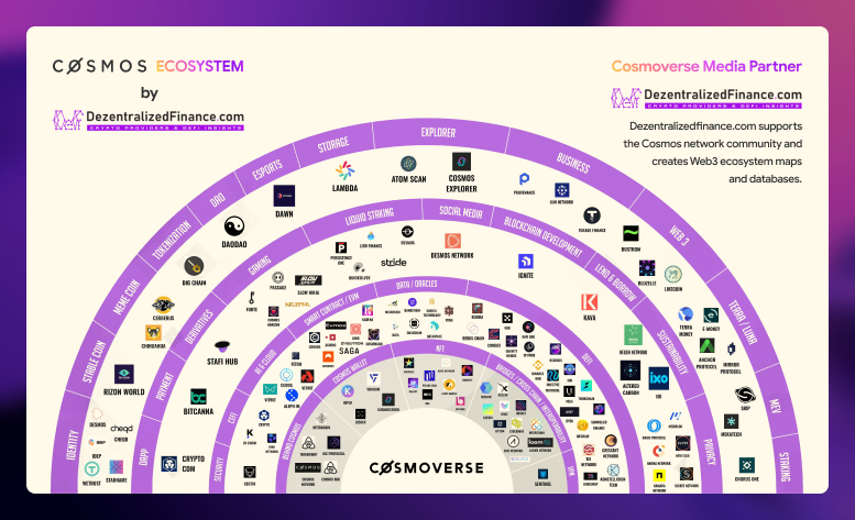 What is the Cosmos Network