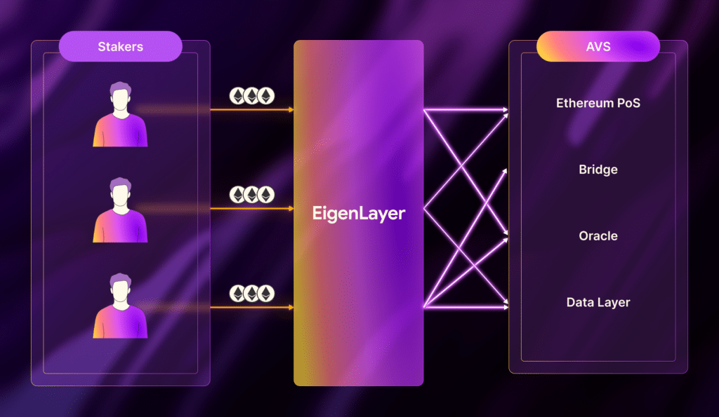 How Restaking Works With EigenLayer - Solo Stakers