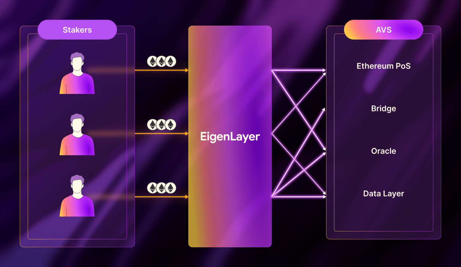 How Restaking Works With EigenLayer - Solo Stakers