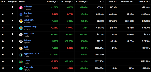 Top 10 DEX by total value locked, from DefiLlama