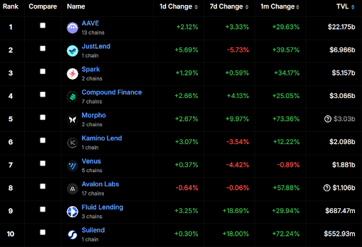 Top 10 lending platforms by total value locked, from DefiLlama