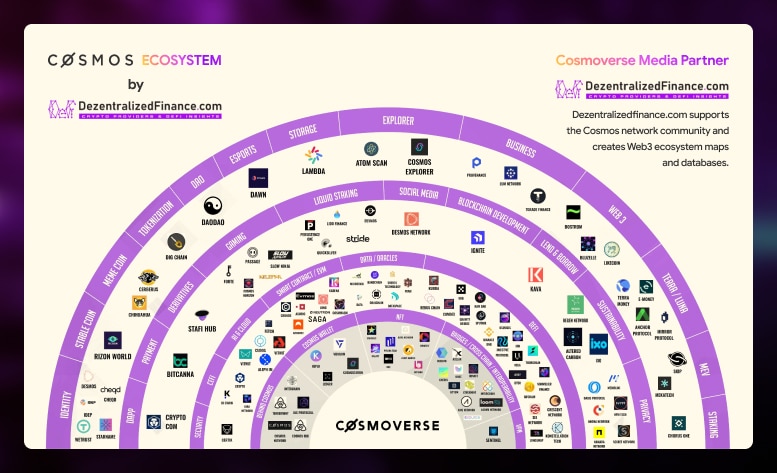 Cosmos Network