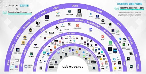 Cosmos Network