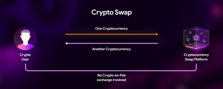 What is a Crypto Swap