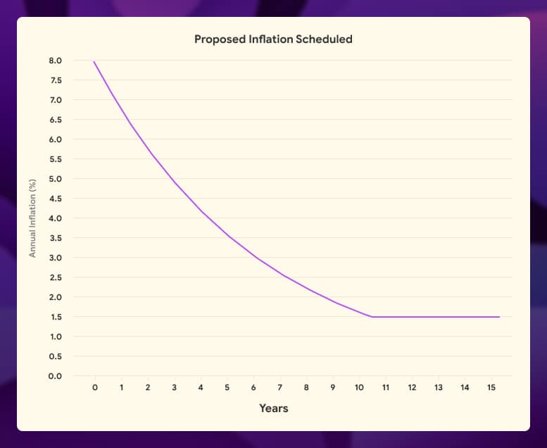 Inflation Schedule