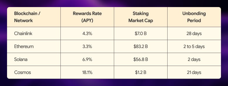 Staking Chainlink Compared to Other Cryptocurrencies