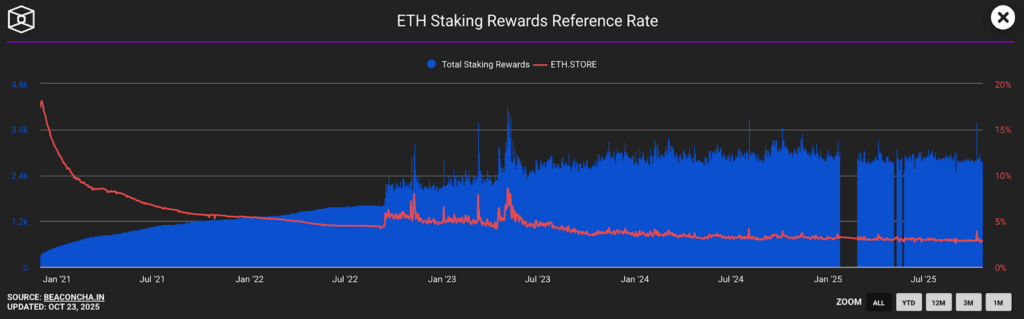 does staking compound ethereum