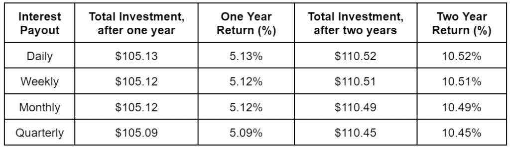 does staking compound frequency