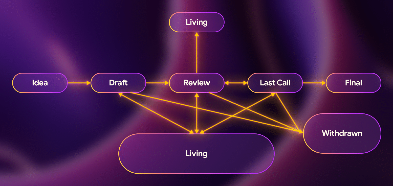 The EIP Lifecycle