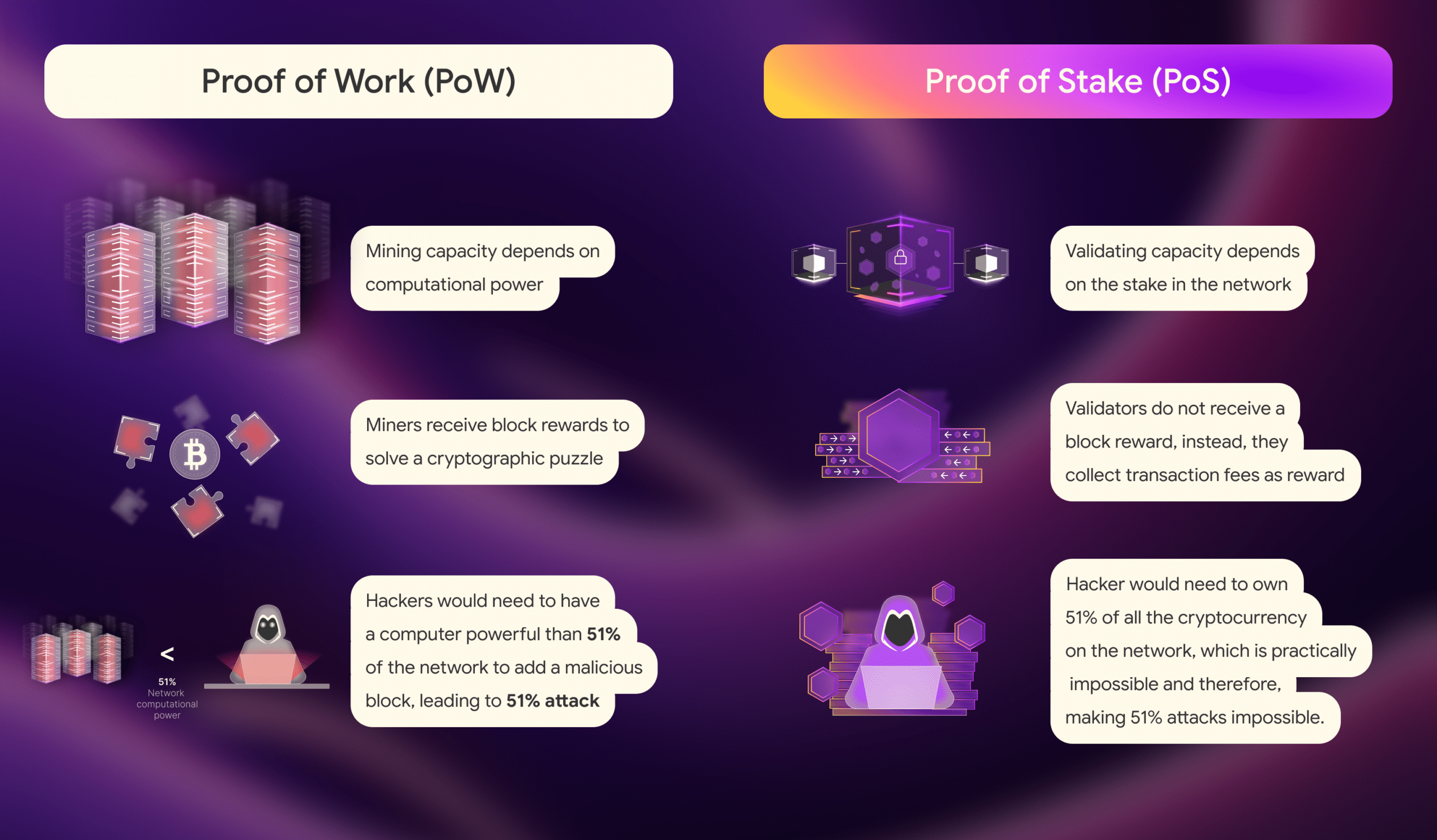 Upgrade to Proof-of-Stake (PoS) Transition