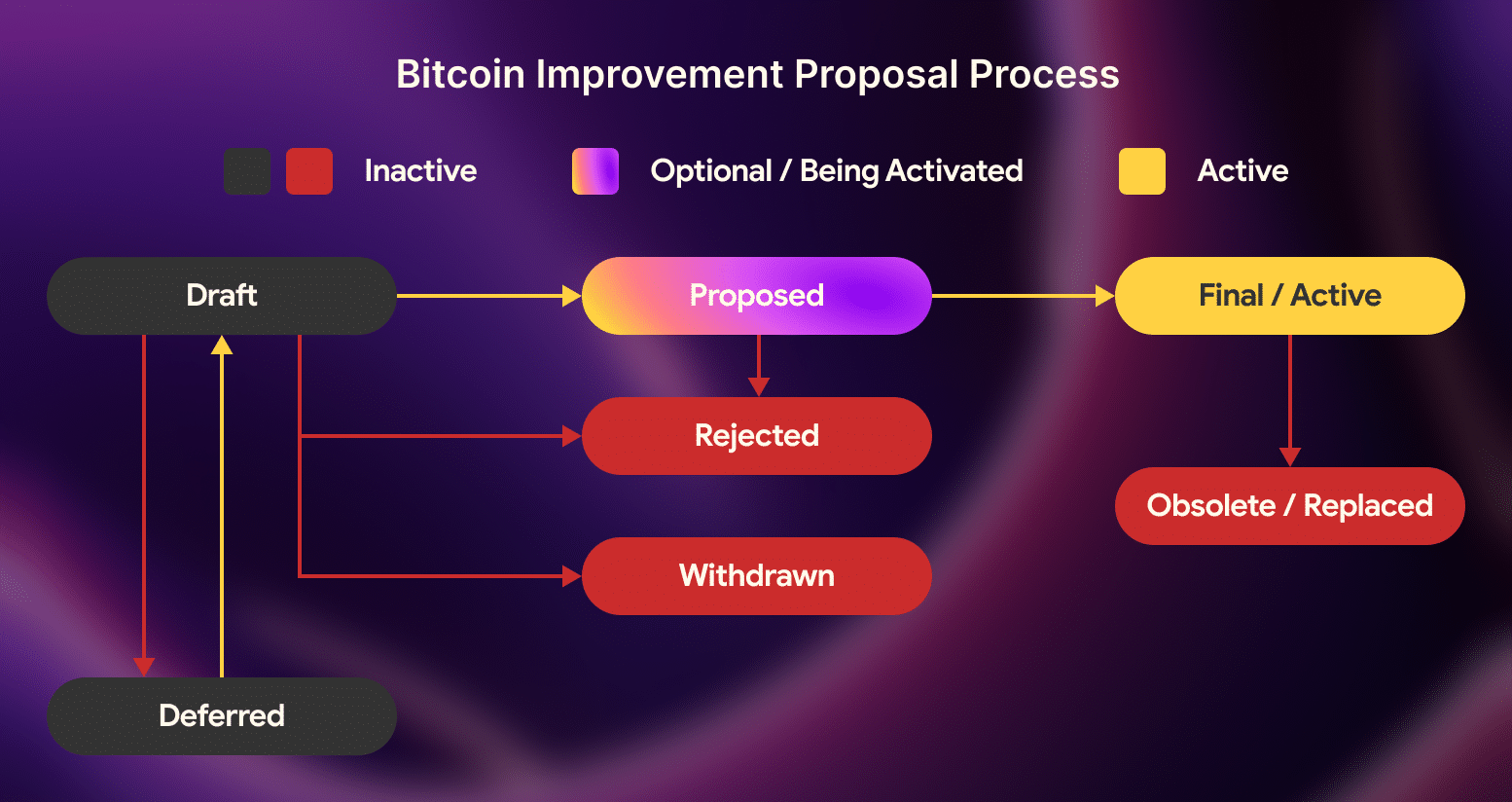 EIPs Vs. Other Blockchain Improvement Proposals