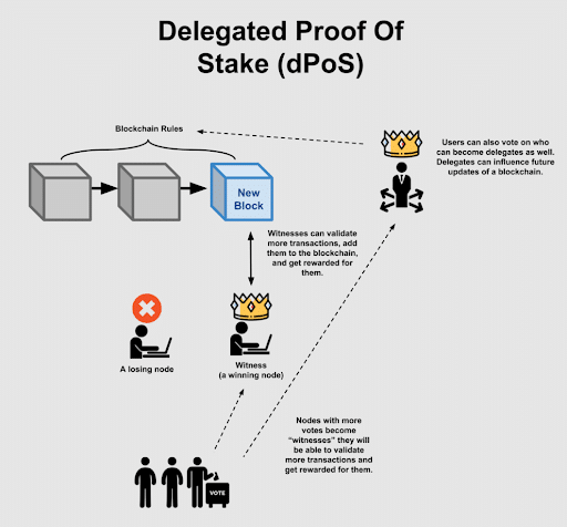 Delegated Proof of Stake (DPoS)