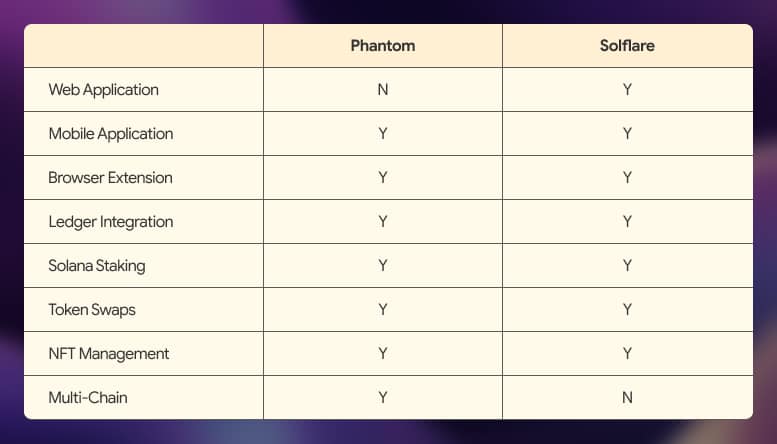 Phantom vs Solflare