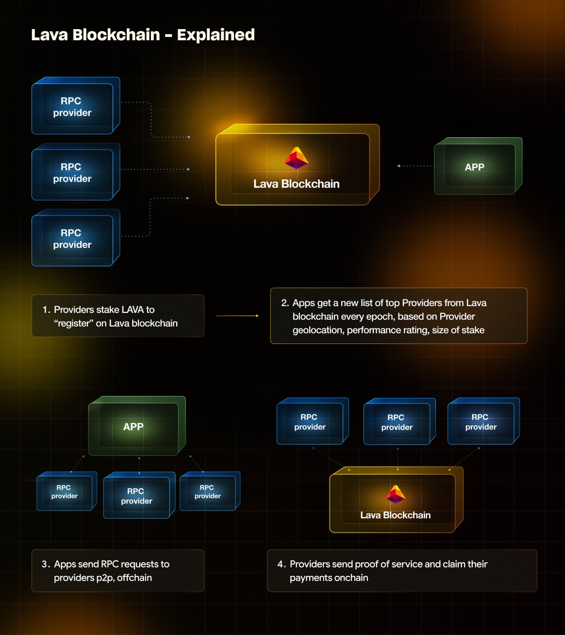 Key Players in the Lava Ecosystem