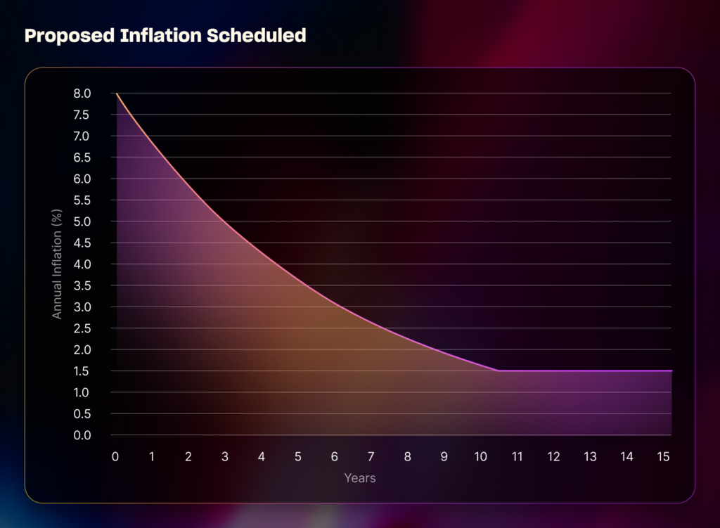 Proposed Inflation Scheduled