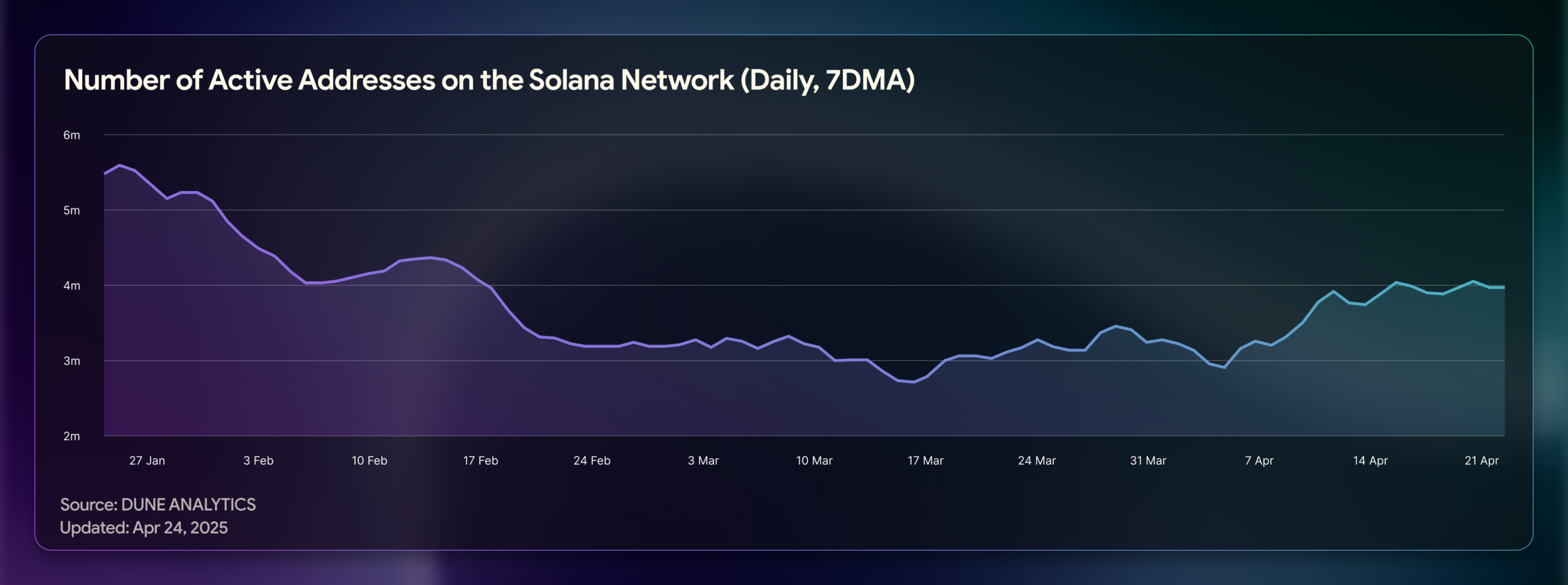 Overview of Solana and Network Staking