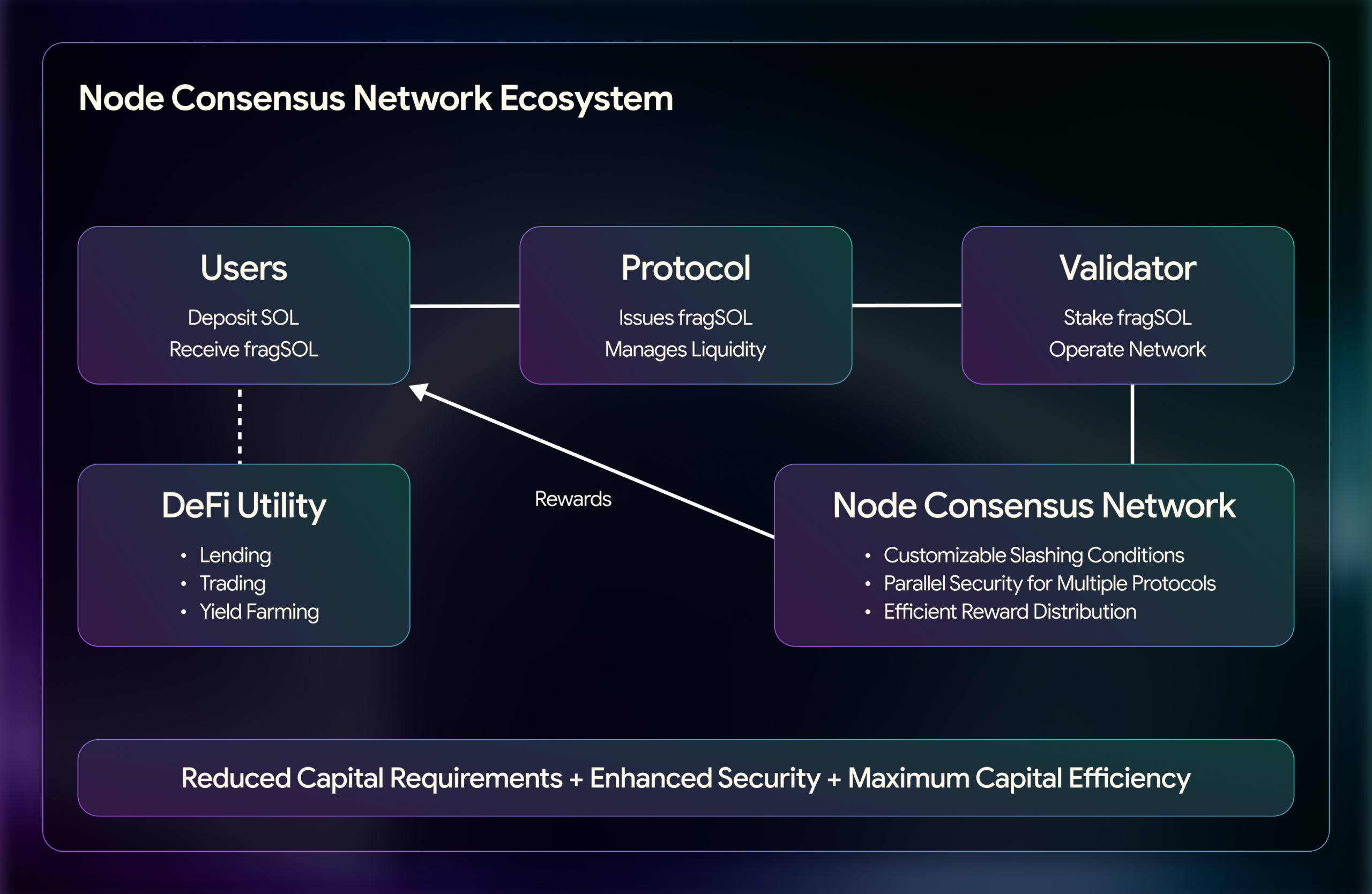 How Does Restaking on Solana Work?