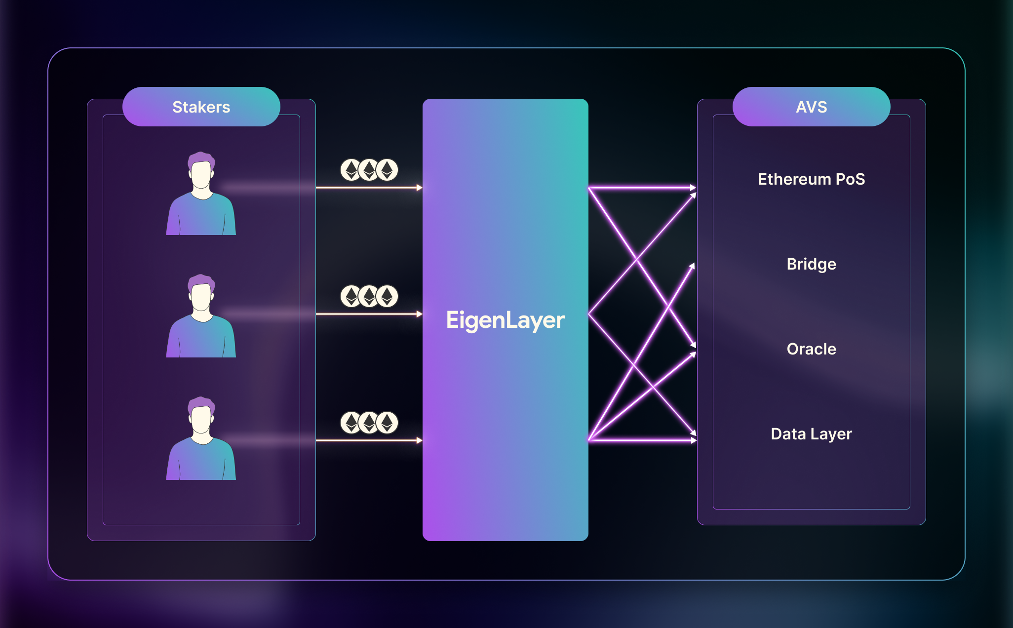 Comparison with Ethereum Restaking