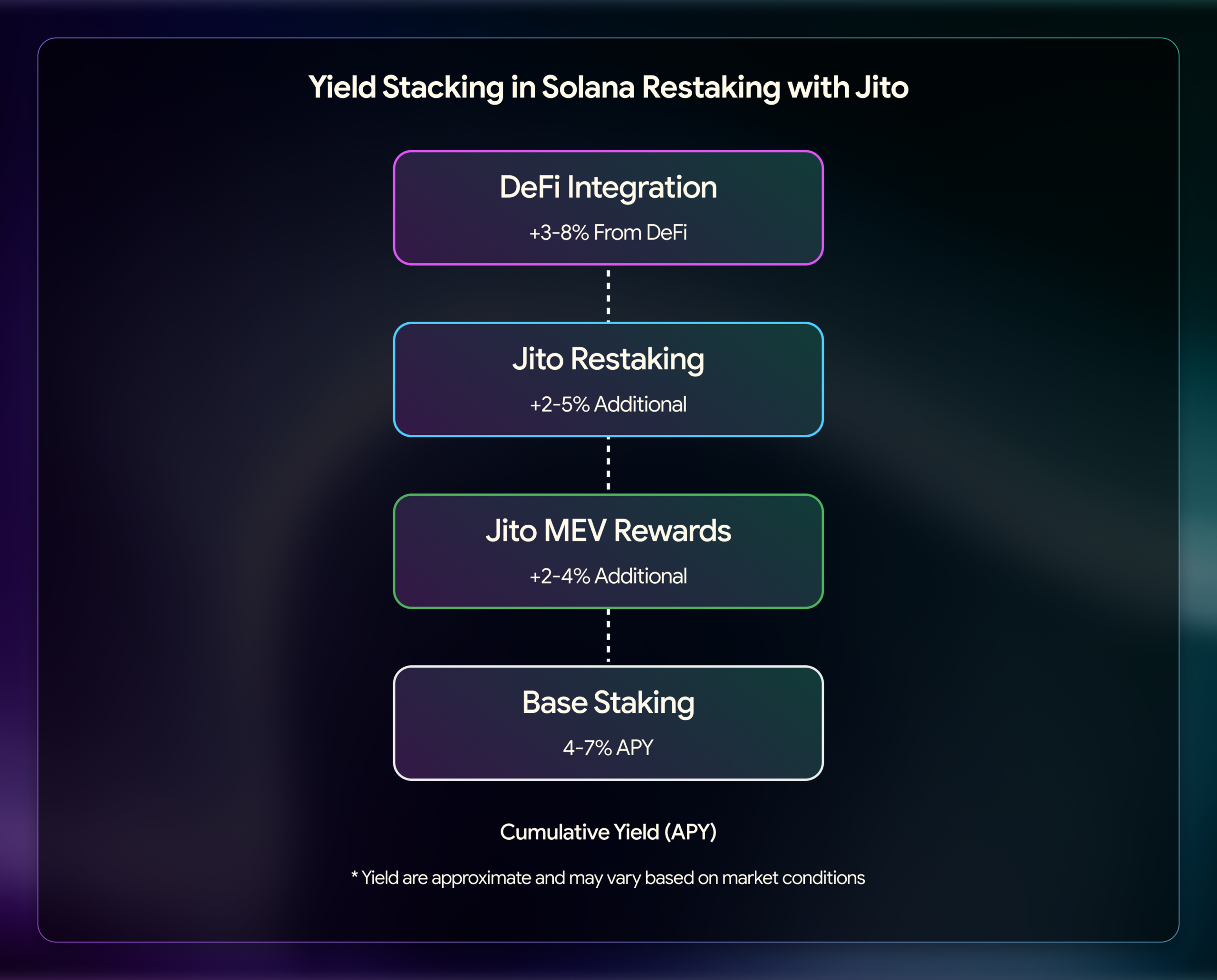Comparison with Ethereum Restaking
