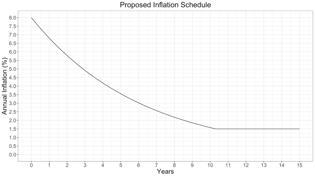 native staking solana token inflation sched