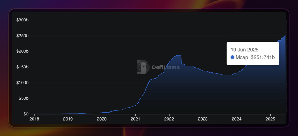 What are Stablecoins