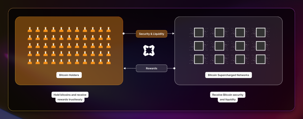 What is Bitcoin Staking