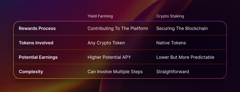 Yield Farming Vs. Crypto Staking