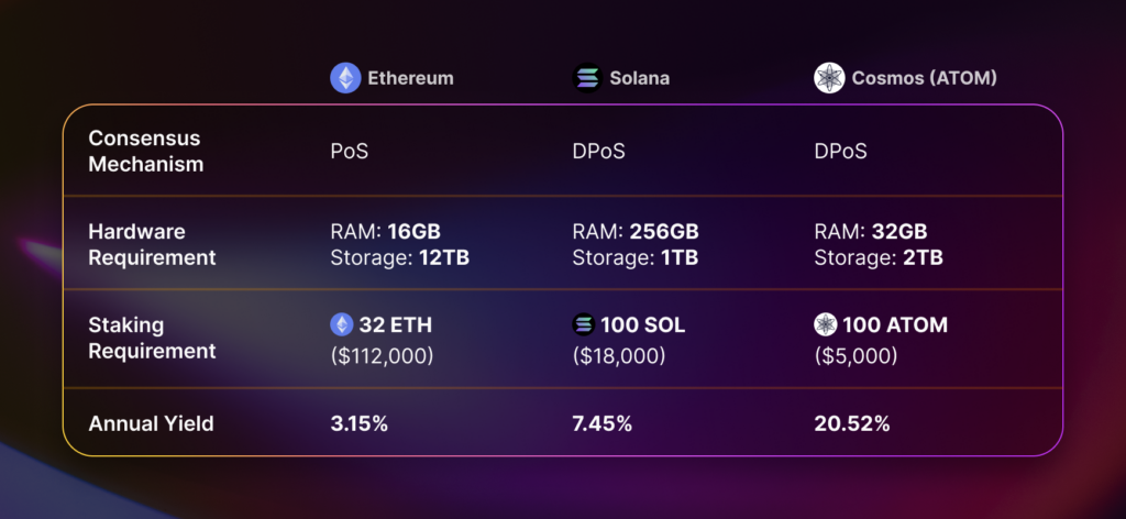 simple comparison of different staking