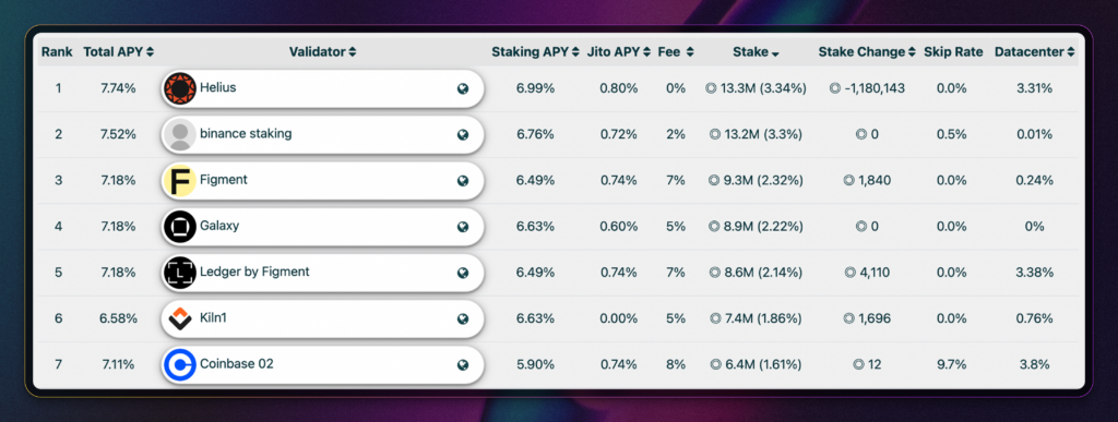 Solana staking’s top validators