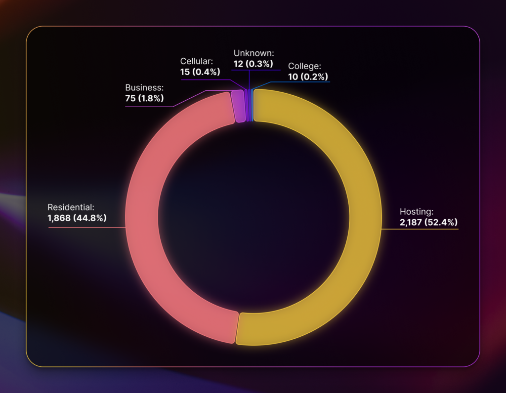 Nodes per network type