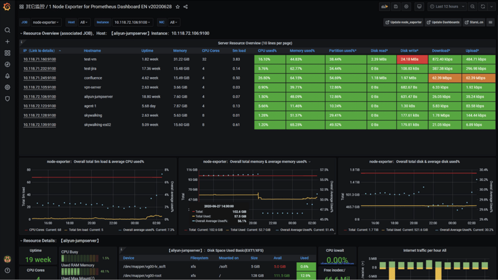 Monitoring and Alerts