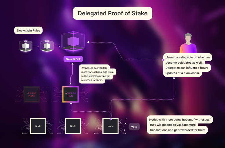 delegated proof of stake