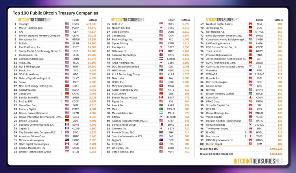 top 100 public bitcoin treasury companies
