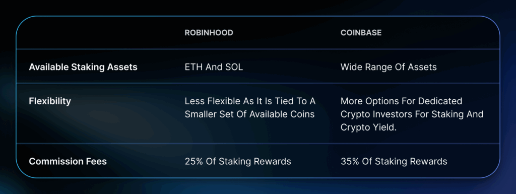 Robinhood vs Coinbase Staking