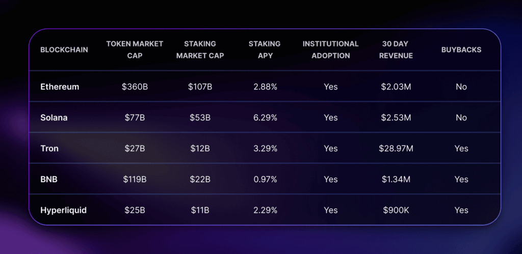 Where are the Best Staking Rewards