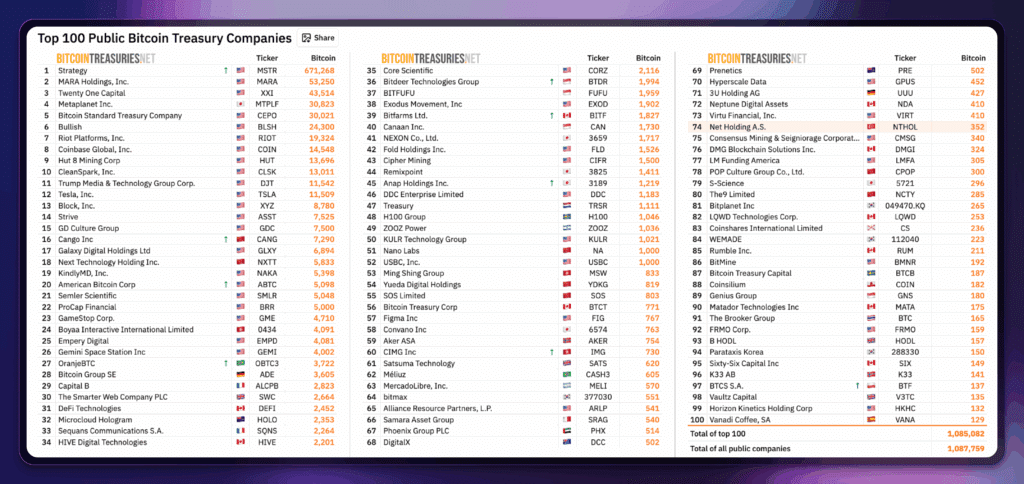 The Most Popular DATs and Their Holdings
