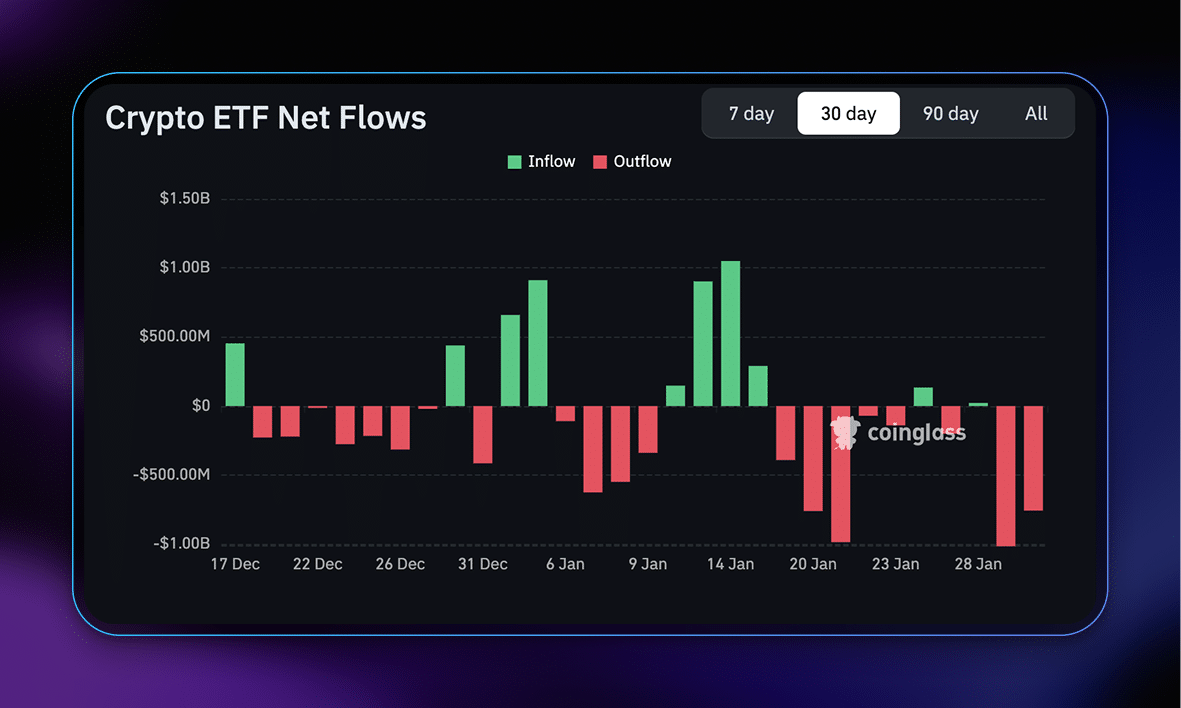Crypto ETFs net flows