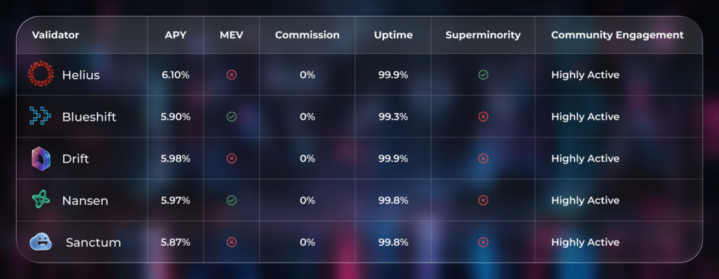 Top Retail-Friendly Validators 2026